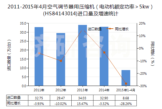 2011-2015年4月空氣調(diào)節(jié)器用壓縮機(jī)（電動機(jī)額定功率＞5kw）(HS84143014)進(jìn)口量及增速統(tǒng)計(jì)